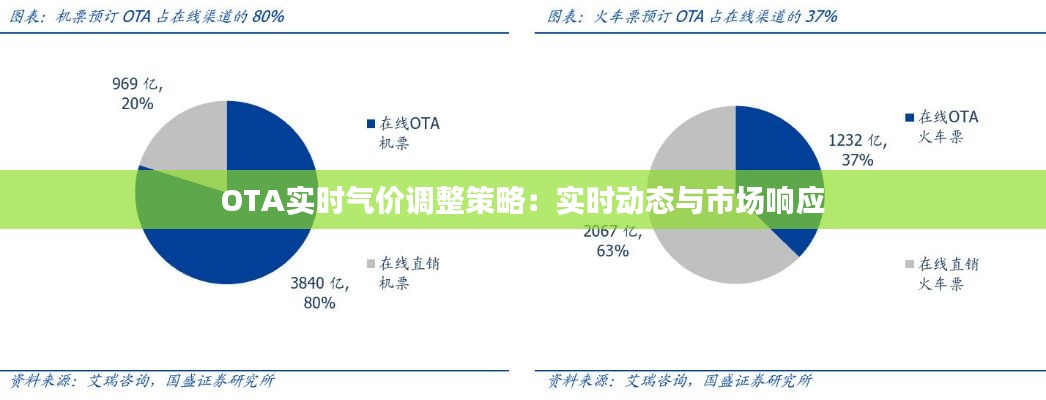 OTA实时气价调整策略：实时动态与市场响应