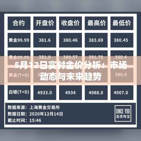 5月12日实时金价分析：市场动态与未来趋势