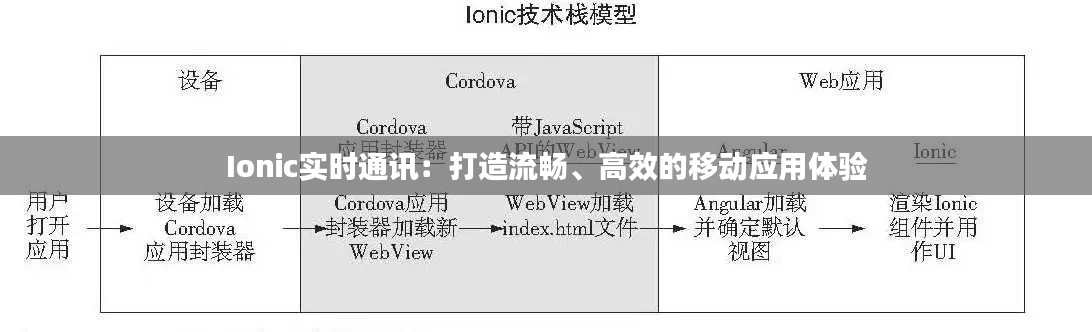 Ionic实时通讯：打造流畅、高效的移动应用体验
