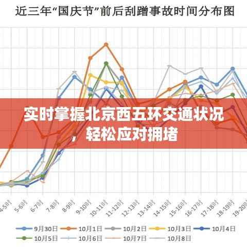 实时掌握北京西五环交通状况，轻松应对拥堵