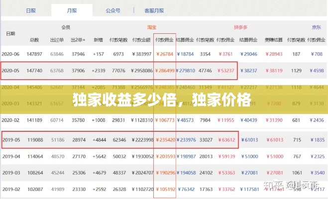 独家收益多少倍，独家价格 