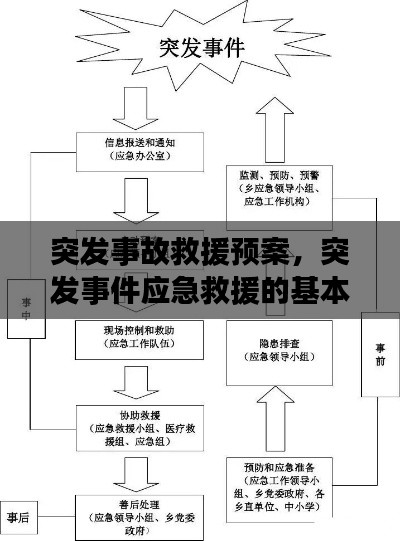 突发事故救援预案，突发事件应急救援的基本内容有哪些 