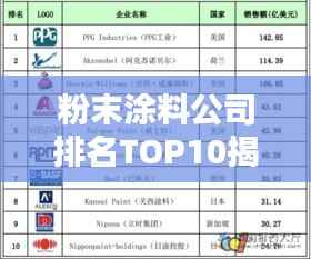 粉末涂料公司排名TOP10揭晓，行业巨头榜单出炉！