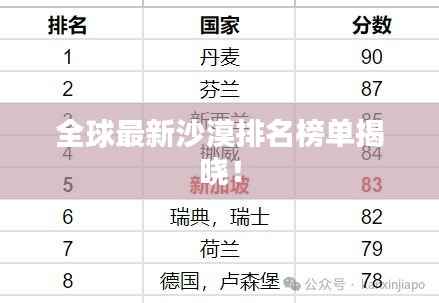 全球最新沙漠排名榜单揭晓！
