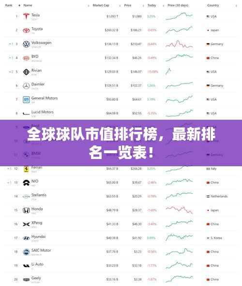 全球球队市值排行榜，最新排名一览表！