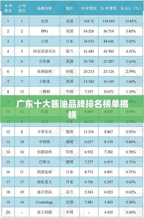 广东十大酱油品牌排名榜单揭晓