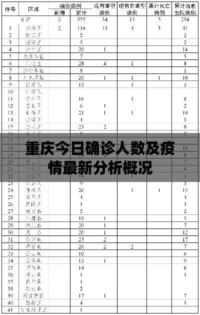 重庆今日确诊人数及疫情最新分析概况