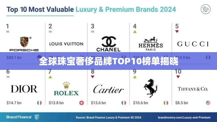 全球珠宝奢侈品牌TOP10榜单揭晓