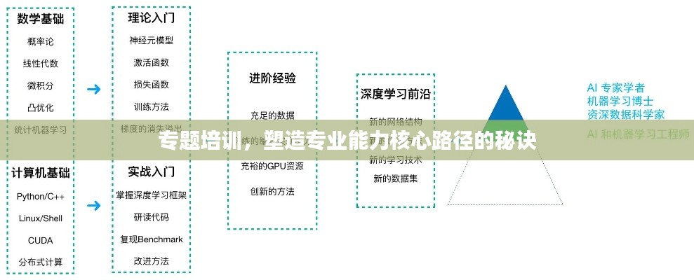 专题培训，塑造专业能力核心路径的秘诀