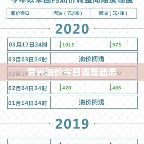 宜兴油价今日调整动态