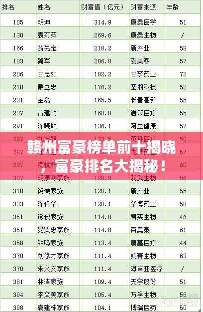 赣州富豪榜单前十揭晓，富豪排名大揭秘！