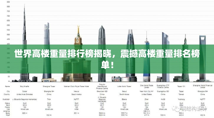 世界高楼重量排行榜揭晓，震撼高楼重量排名榜单！