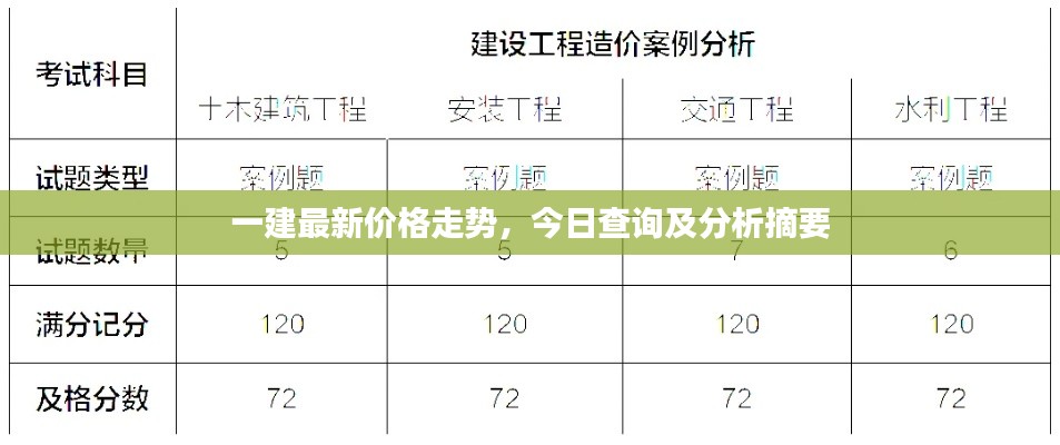 一建最新价格走势，今日查询及分析摘要