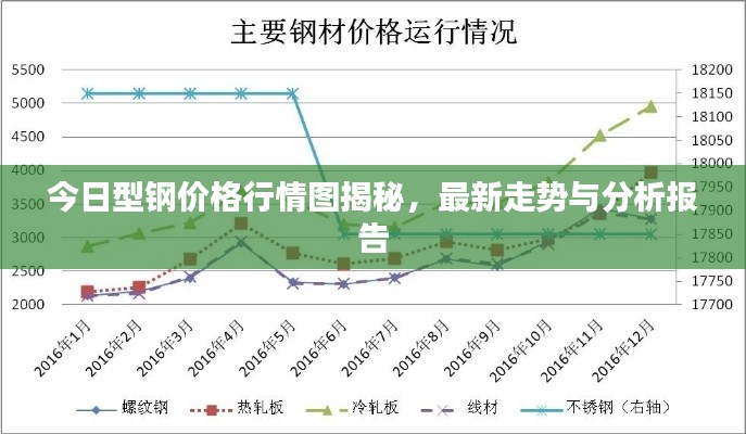 今日型钢价格行情图揭秘,最新走势与分析报告