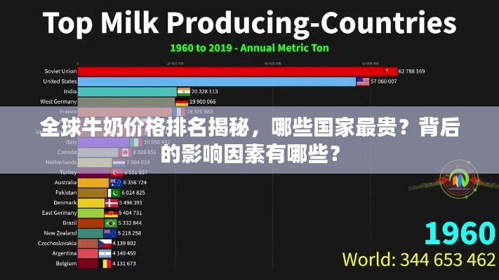 全球牛奶价格排名揭秘，哪些国家最贵？背后的影响因素有哪些？