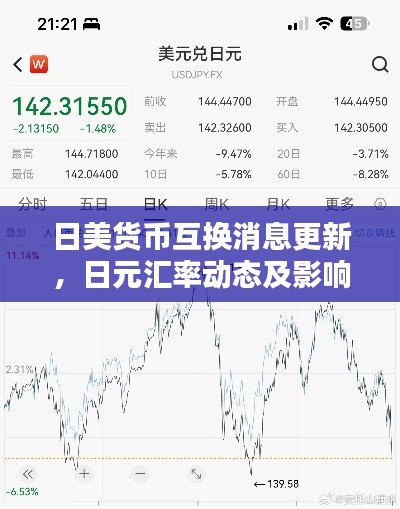 日美货币互换消息更新,日元汇率动态及影响分析
