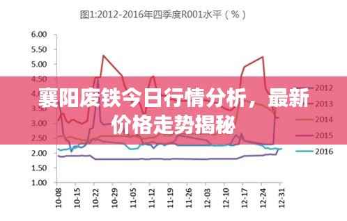 襄阳废铁今日行情分析，最新价格走势揭秘
