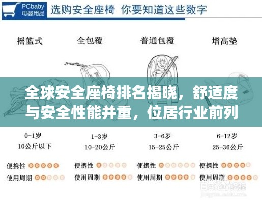 全球安全座椅排名揭晓，舒适度与安全性能并重，位居行业前列！