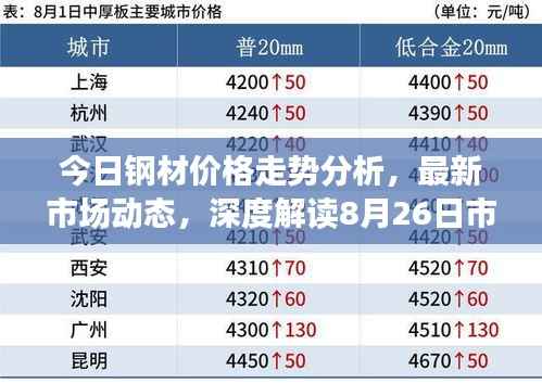 今日钢材价格走势分析，最新市场动态，深度解读8月26日市场变化