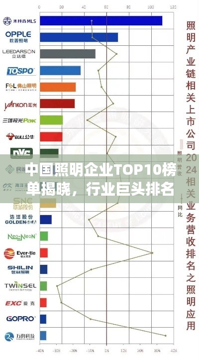 中国照明企业TOP10榜单揭晓，行业巨头排名一览无余