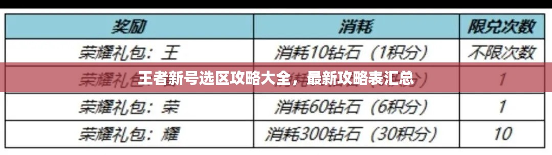 王者新号选区攻略大全,最新攻略表汇总