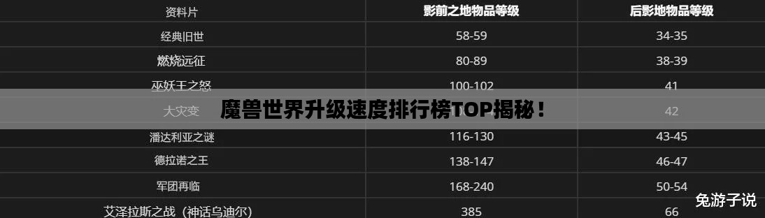 魔兽世界升级速度排行榜TOP揭秘！