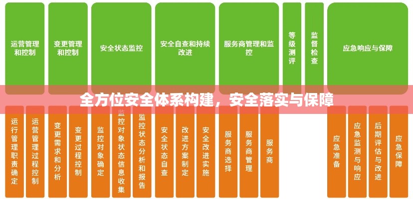全方位安全体系构建，安全落实与保障